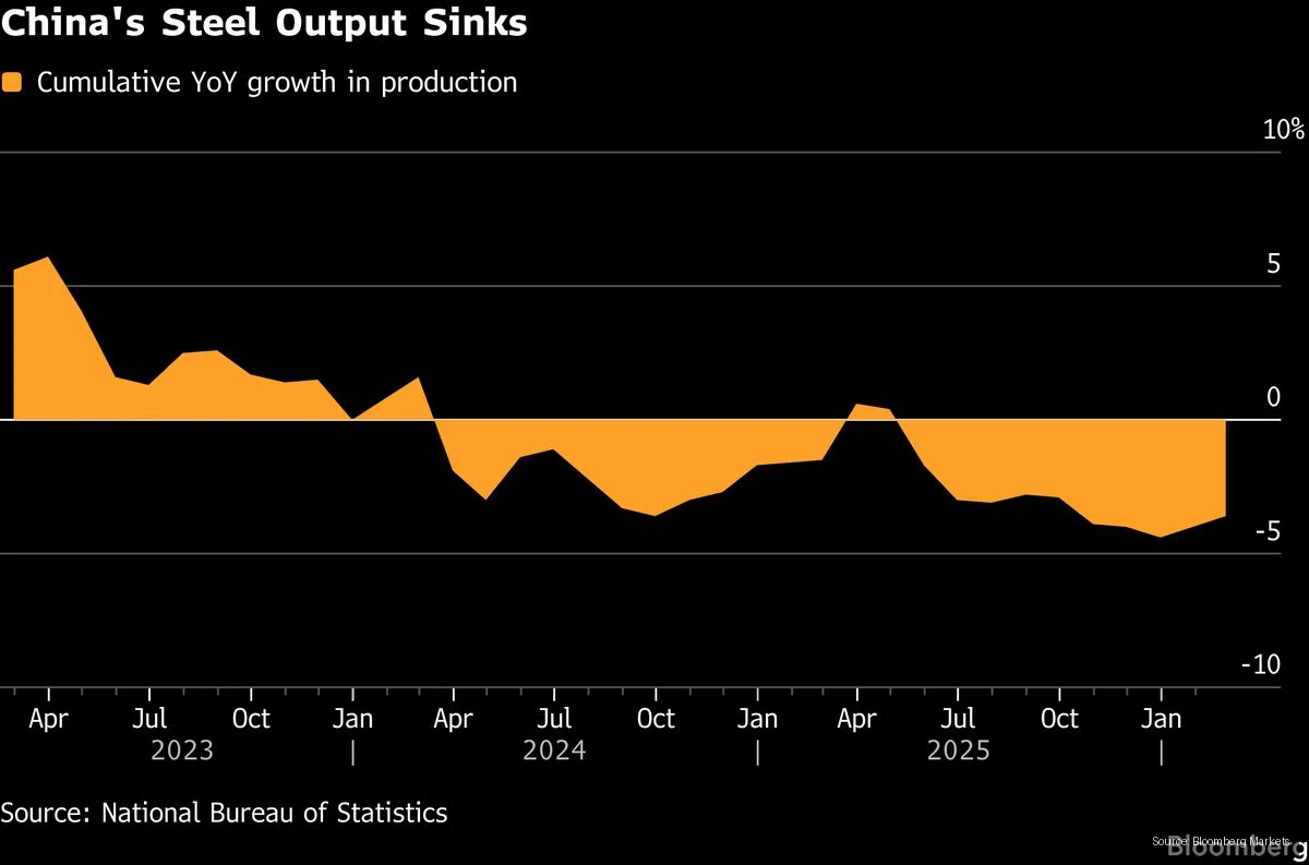 Chinese Steel Output Plunges Amid Weakened Demand