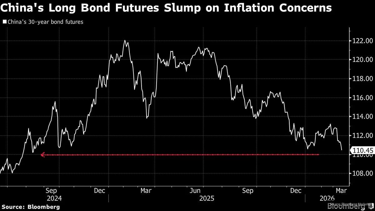 China 30-Year Bond Yields Surge Amid Inflation Concerns China 30-Year Bond Yields Surge Amid Inflation Concerns