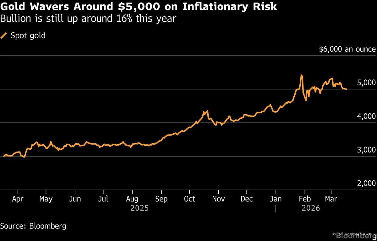 Gold Price Holds Steady Amid Dollar Dip and Oil Supply Fears