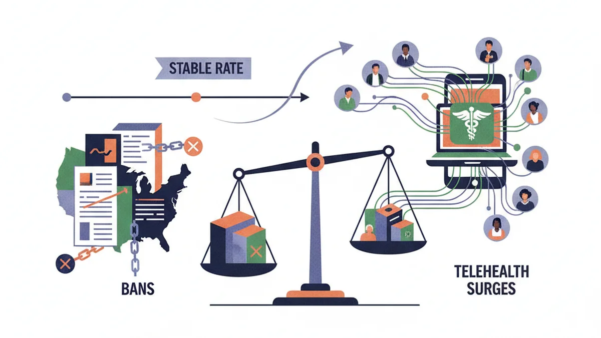 US Abortion Rate Stable Amid Bans, Telehealth Surges