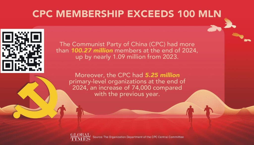 Communist Party of China celebrates growth from 60 members in 1921 to over 100 million members in 2025.